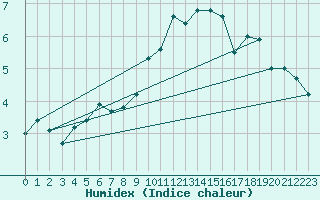 Courbe de l'humidex pour Neuchatel (Sw)