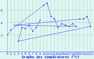 Courbe de tempratures pour Robiei