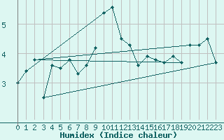 Courbe de l'humidex pour Robiei