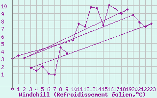 Courbe du refroidissement olien pour Bourg-en-Bresse (01)