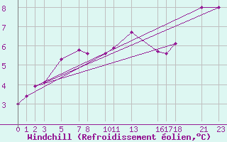 Courbe du refroidissement olien pour Melle (Be)