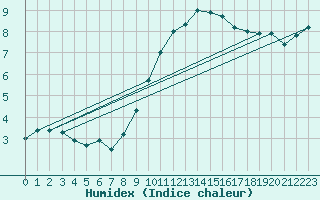 Courbe de l'humidex pour Ahaus