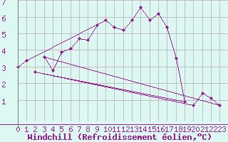 Courbe du refroidissement olien pour Zrich / Affoltern