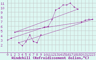 Courbe du refroidissement olien pour Le Bourget (93)