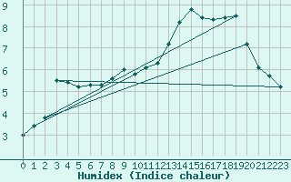 Courbe de l'humidex pour Weihenstephan