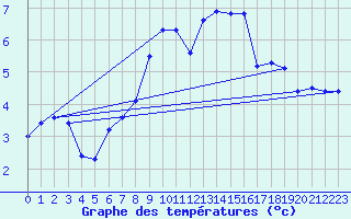 Courbe de tempratures pour Grand Saint Bernard (Sw)