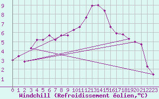 Courbe du refroidissement olien pour Valladolid