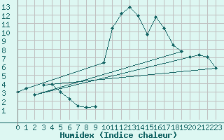 Courbe de l'humidex pour Kernascleden (56)