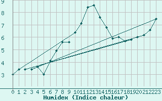 Courbe de l'humidex pour Gaardsjoe
