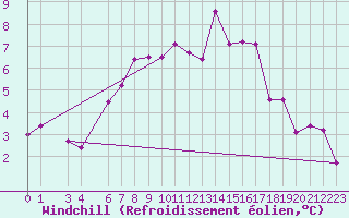 Courbe du refroidissement olien pour Ratece