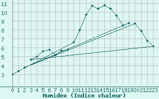 Courbe de l'humidex pour Chambry / Aix-Les-Bains (73)