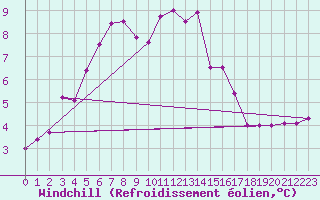 Courbe du refroidissement olien pour Boscombe Down