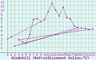 Courbe du refroidissement olien pour Lacaut Mountain