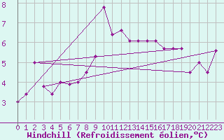 Courbe du refroidissement olien pour Setif