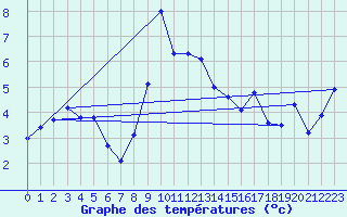 Courbe de tempratures pour Fundata