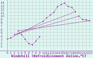 Courbe du refroidissement olien pour Trappes (78)