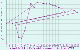 Courbe du refroidissement olien pour Lelystad