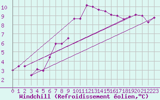 Courbe du refroidissement olien pour Rennes (35)