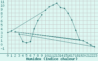 Courbe de l'humidex pour Portoroz / Secovlje