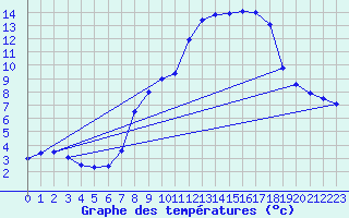 Courbe de tempratures pour Merklingen