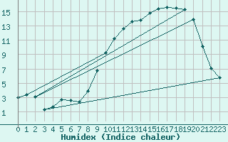 Courbe de l'humidex pour Reims-Prunay (51)