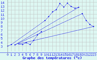 Courbe de tempratures pour Villette (54)