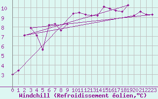 Courbe du refroidissement olien pour Le Talut - Belle-Ile (56)