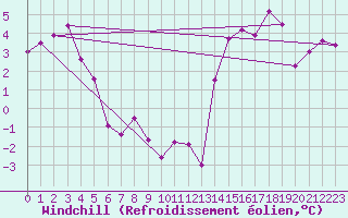 Courbe du refroidissement olien pour Hawk Hills