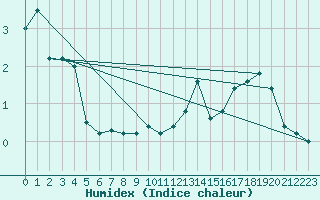 Courbe de l'humidex pour Base Marambio Centro Met. Antartico