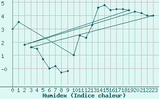 Courbe de l'humidex pour Gourdon (46)