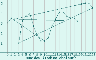 Courbe de l'humidex pour Koksijde (Be)