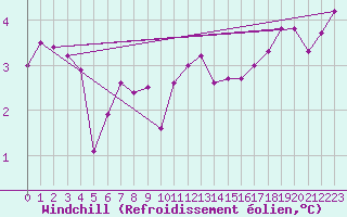 Courbe du refroidissement olien pour Dundrennan