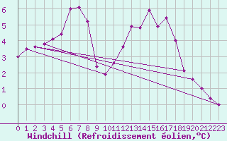 Courbe du refroidissement olien pour Limoges (87)