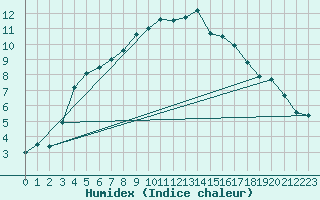 Courbe de l'humidex pour Oak Park, Carlow