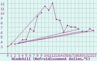 Courbe du refroidissement olien pour Bealach Na Ba No2