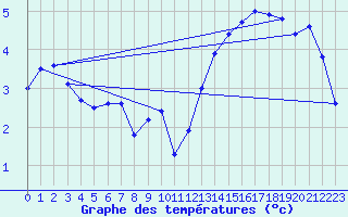 Courbe de tempratures pour Giessen