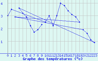 Courbe de tempratures pour Odiham