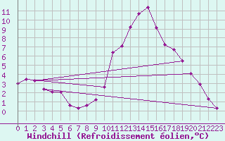Courbe du refroidissement olien pour Sisteron (04)
