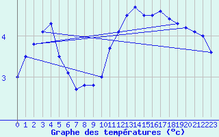 Courbe de tempratures pour Bremerhaven