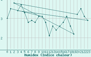 Courbe de l'humidex pour Mallnitz Ii