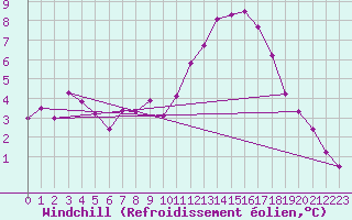 Courbe du refroidissement olien pour Nostang (56)