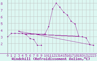 Courbe du refroidissement olien pour Melun (77)