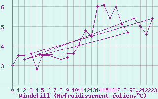 Courbe du refroidissement olien pour Vannes-Sn (56)