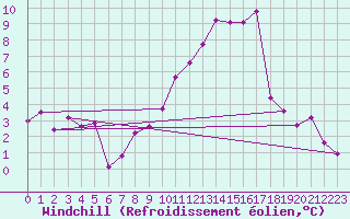 Courbe du refroidissement olien pour Geisenheim