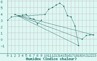 Courbe de l'humidex pour Topcliffe Royal Air Force Base