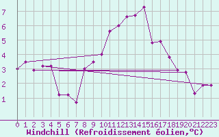 Courbe du refroidissement olien pour Dunkeswell Aerodrome