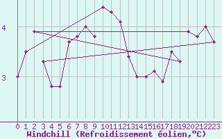 Courbe du refroidissement olien pour Villarzel (Sw)