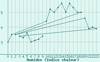 Courbe de l'humidex pour Akurnes