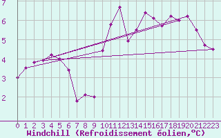 Courbe du refroidissement olien pour Chailles (41)