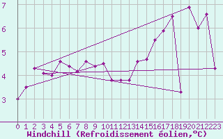 Courbe du refroidissement olien pour Sermange-Erzange (57)